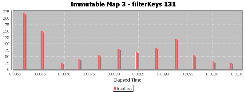 Immutable Map 3 - filterKeys 131